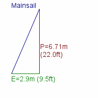 mainsail specifications