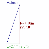 mainsail specifications