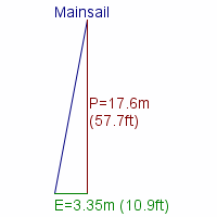 mainsail specifications