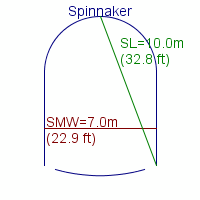 spinnaker specifications