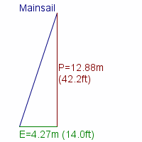 mainsail specifications