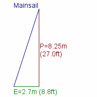 mainsail specifications