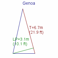 genoa specifications