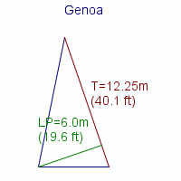 genoa specifications