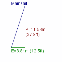 mainsail specifications