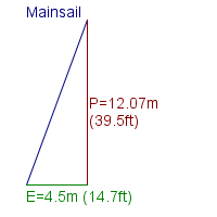 mainsail specifications