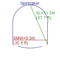 spinnaker specifications