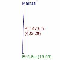 mainsail specifications