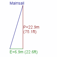 mainsail specifications