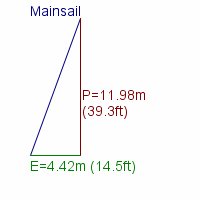 mainsail specifications