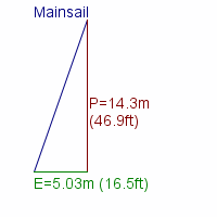 mainsail specifications