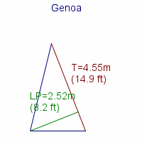 genoa specifications