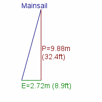 mainsail specifications