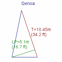 genoa specifications