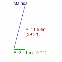 mainsail specifications