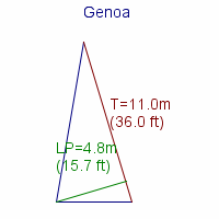 genoa specifications