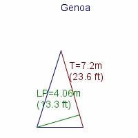 genoa specifications