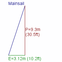 mainsail specifications