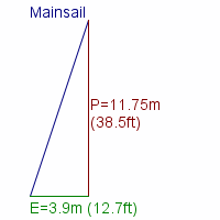 mainsail specifications