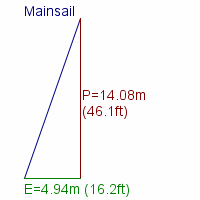 mainsail specifications