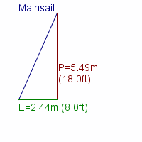 mainsail specifications