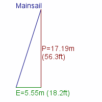 mainsail specifications