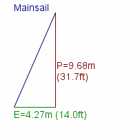 mainsail specifications