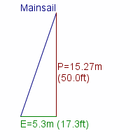 mainsail specifications