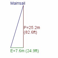 mainsail specifications