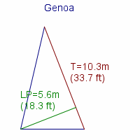 genoa specifications