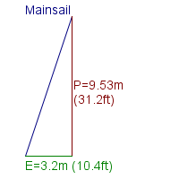 mainsail specifications