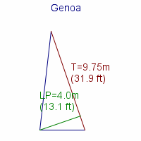 genoa specifications