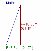 mainsail specifications