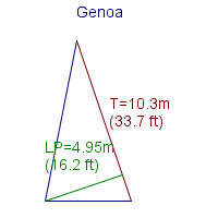 genoa specifications