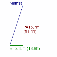 mainsail specifications