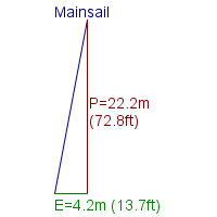 mainsail specifications