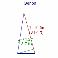 genoa specifications