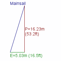 mainsail specifications