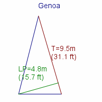 genoa specifications