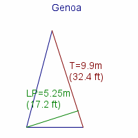 genoa specifications