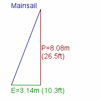 mainsail specifications