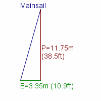 mainsail specifications