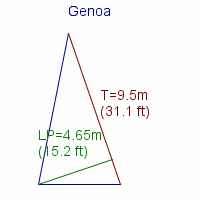 genoa specifications