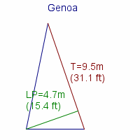 genoa specifications