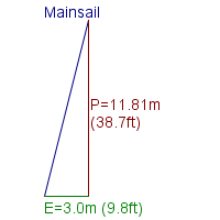 mainsail specifications