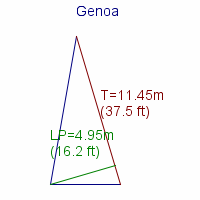 genoa specifications