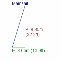 mainsail specifications