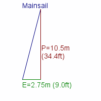 mainsail specifications