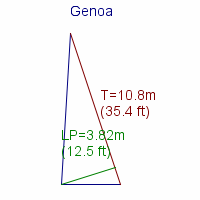 genoa specifications