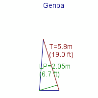 genoa specifications